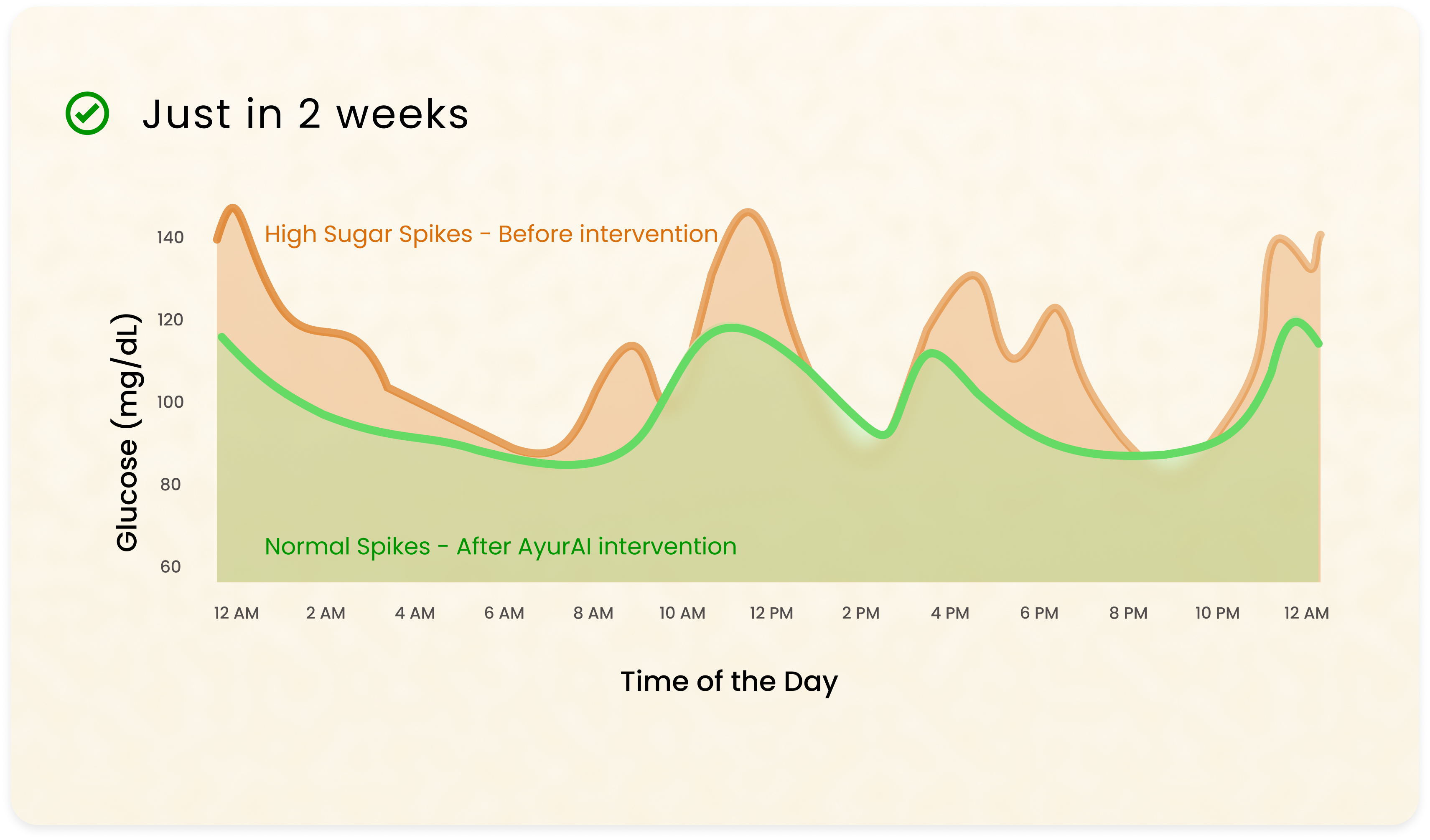Blood Sugar Spike Chart